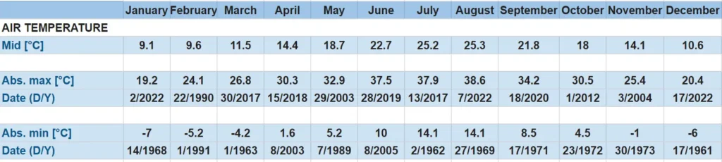 An overview of weather in Croatia visualizing month over month mid air temperature, the absolute maximum and absolute minimum, in Celsius.